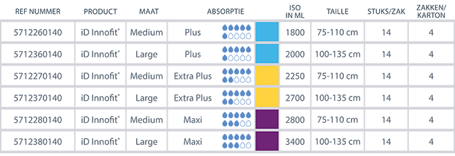iD InnoFit® Premium assortiment
